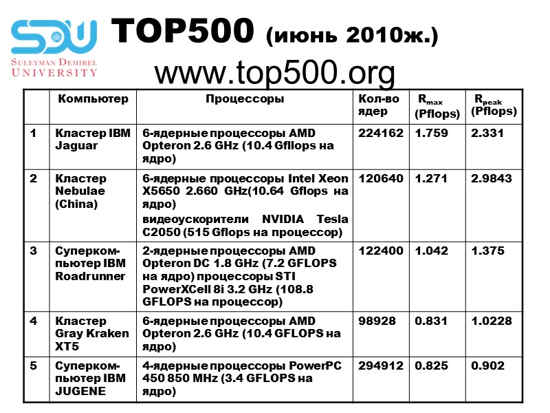 TOP500 (июнь 2010ж.) www.top500.org